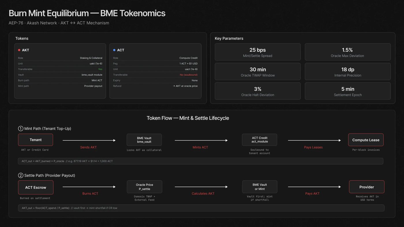 Akash BME 燒鑄平衡機制流程圖:AKT 銷毀後鑄造 ACT 算力額度