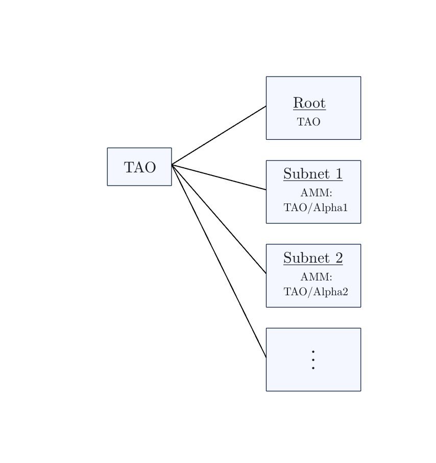 Bittensor dTAO 架構圖:TAO 連接根網絡與各子網的 TAO/Alpha 流動性池