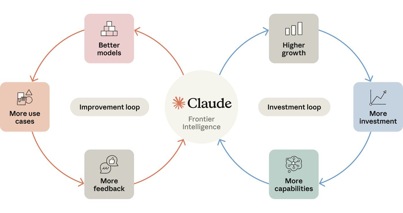 Anthropic S-1 圖表：以 Claude 為核心的改進循環（更好的模型、更多用途、更多回饋）與投資循環（更高成長、更多投資、更多能力）