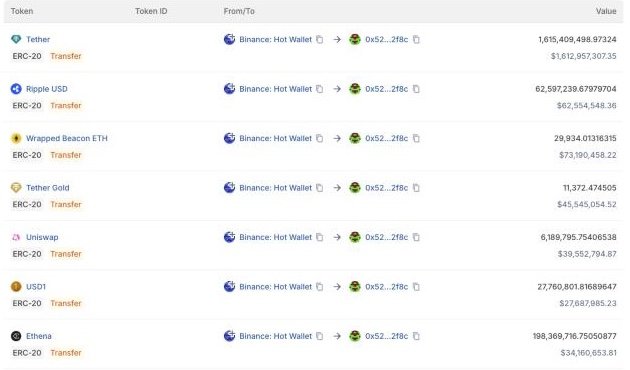 區塊瀏覽器顯示主清空交易的代幣轉帳：16.15 億 USDT、6,260 萬 RLUSD、29,934 wBETH 等由 Binance 熱錢包轉至 0x5227 開頭地址