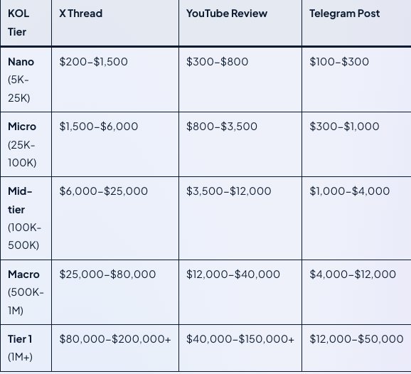Flexe.io 2026 年幣圈 KOL 報價表:Nano 至 Tier 1 的 X thread、YouTube 評測及 Telegram 帖文價格